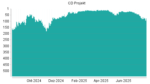 BOTSI®-Advisor Abstufung CD Projekt von Rang 67 auf ...