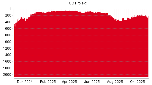 BOTSI®-Advisor Hochstufung CD Projekt von Rang 793 auf Rang 792