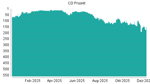 BOTSI®-Advisor Abstufung CD Projekt von Rang 205 auf Rang 232