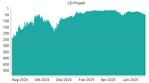 BOTSI®-Advisor Abstufung CD Projekt von Rang 9 auf ...
