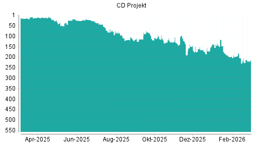 BOTSI®-Advisor Abstufung CD Projekt von Rang 36 auf ...