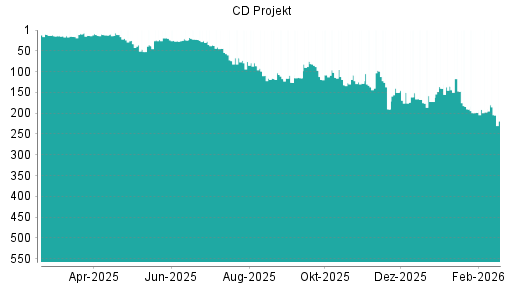 BOTSI®-Advisor Abstufung CD Projekt von Rang 197 auf ...