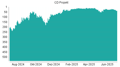 BOTSI®-Advisor Abstufung CD Projekt von Rang 33 auf ...