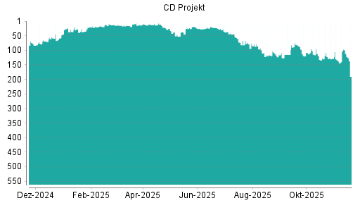 BOTSI®-Advisor Abstufung CD Projekt von Rang 7 auf ...