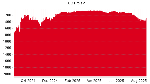 BOTSI®-Advisor belässt CD Projekt weiter auf Rang 793