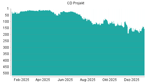 BOTSI®-Advisor Hochstufung CD Projekt von Rang 172 auf ...