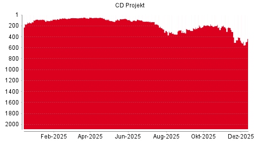 BOTSI®-Advisor Abstufung CD Projekt von Rang 1035 auf Rang 1064
