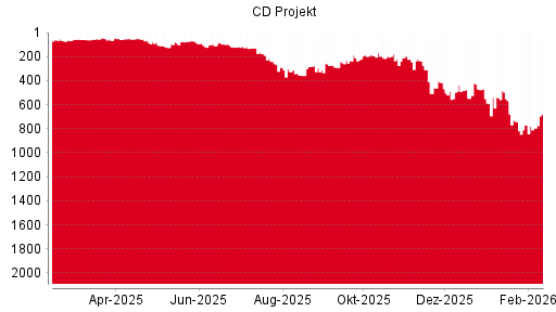 BOTSI®-Advisor Hochstufung CD Projekt von Rang 1277 auf Rang 1268