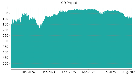BOTSI®-Advisor Abstufung CD Projekt von Rang 76 auf ...
