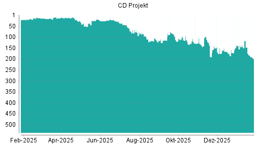 BOTSI®-Advisor Hochstufung CD Projekt von Rang 172 auf ...