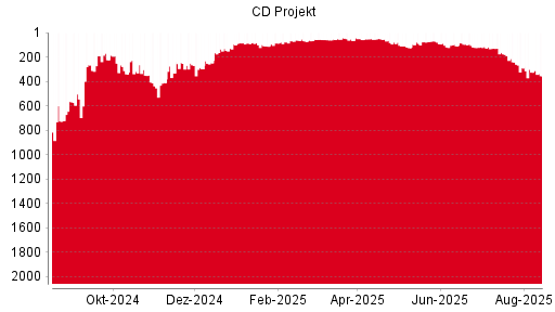 BOTSI®-Advisor belässt CD Projekt weiter auf Rang 794