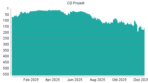 BOTSI®-Advisor belässt CD Projekt weiter auf ...