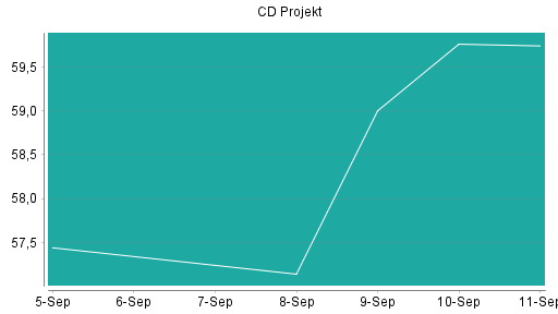 BOTSI®-Advisor Hochstufung CD Projekt von Rang 26 auf ...