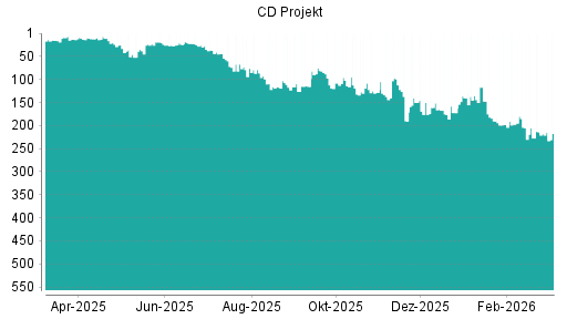 BOTSI®-Advisor Abstufung CD Projekt von Rang 99 auf ...
