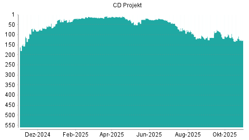 BOTSI®-Advisor belässt CD Projekt weiter auf ...