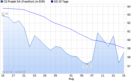 CD Projekt-Aktie unter 20-Tage-Linie