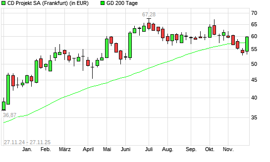 CD Projekt-Aktie &uuml;ber 200-Tage-Linie