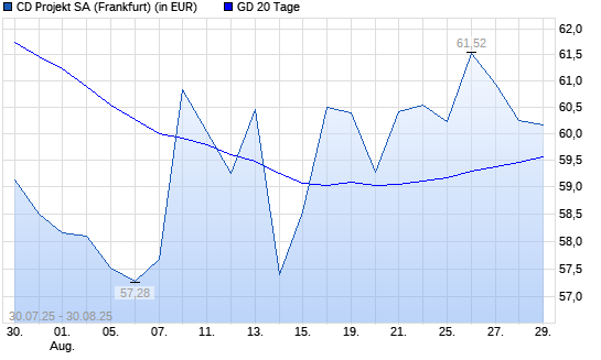CD Projekt-Aktie unter 20-Tage-Linie