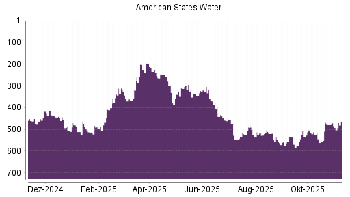 BOTSI®-Advisor Hochstufung American States Water von Rang 519 auf Rang 498