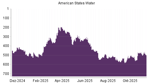 BOTSI®-Advisor Abstufung American States Water von Rang 551 auf Rang 553