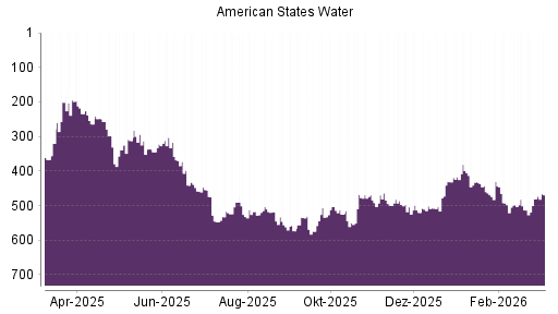 BOTSI®-Advisor Abstufung American States Water von Rang 525 auf ...