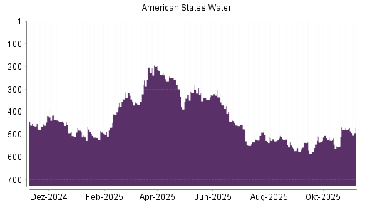 BOTSI®-Advisor belässt American States Water weiter auf ...