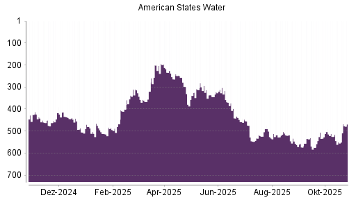 BOTSI®-Advisor Hochstufung American States Water von Rang 550 auf ...