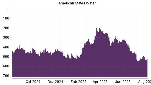BOTSI®-Advisor Abstufung American States Water von Rang 490 auf ...