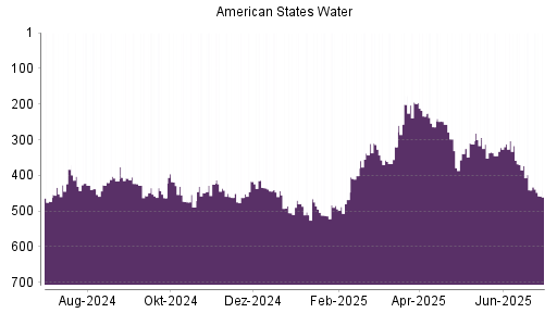 BOTSI®-Advisor Abstufung American States Water von Rang 383 auf Rang 431