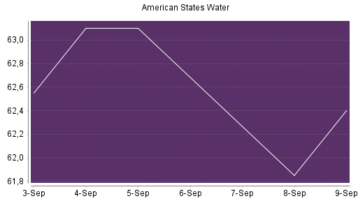 BOTSI®-Advisor Hochstufung American States Water von Rang 357 auf ...