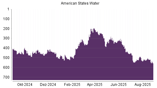 BOTSI®-Advisor Hochstufung American States Water von Rang 264 auf ...