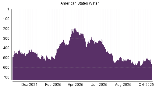 BOTSI®-Advisor Abstufung American States Water von Rang 525 auf ...