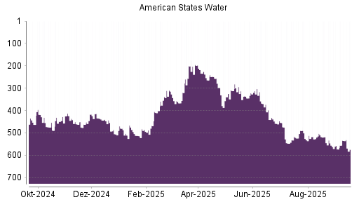 BOTSI®-Advisor Abstufung American States Water von Rang 535 auf ...