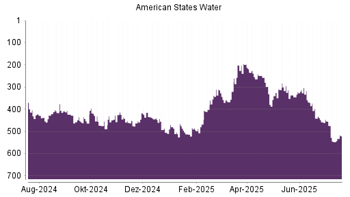 BOTSI®-Advisor Abstufung American States Water von Rang 455 auf ...