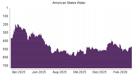 BOTSI®-Advisor Hochstufung American States Water von Rang 481 auf ...