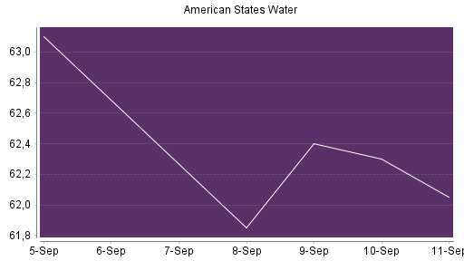 BOTSI®-Advisor Hochstufung American States Water von Rang 468 auf ...