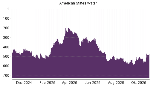 BOTSI®-Advisor Abstufung American States Water von Rang 480 auf ...
