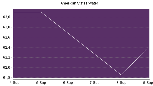 BOTSI®-Advisor Hochstufung American States Water von Rang 312 auf ...