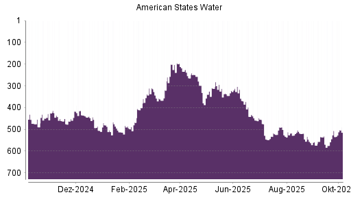 BOTSI®-Advisor Hochstufung American States Water von Rang 506 auf ...
