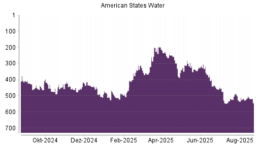 BOTSI®-Advisor Abstufung American States Water von Rang 503 auf ...