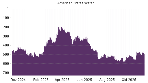 BOTSI®-Advisor Hochstufung American States Water von Rang 447 auf Rang 434