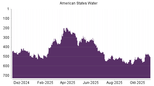 BOTSI®-Advisor Hochstufung American States Water von Rang 519 auf Rang 498