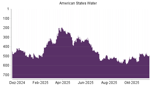 BOTSI®-Advisor Hochstufung American States Water von Rang 529 auf Rang 525