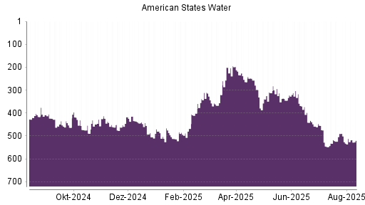 BOTSI®-Advisor Hochstufung American States Water von Rang 517 auf ...