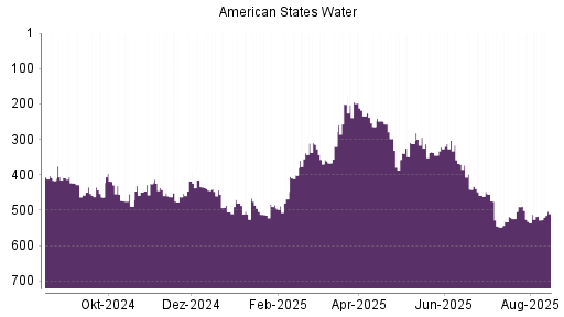 BOTSI®-Advisor Hochstufung American States Water von Rang 517 auf ...