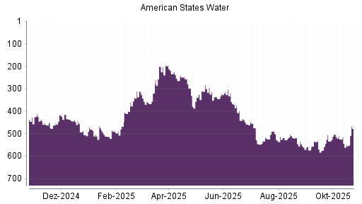 BOTSI®-Advisor Hochstufung American States Water von Rang 550 auf ...