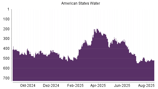 BOTSI®-Advisor Hochstufung American States Water von Rang 532 auf ...
