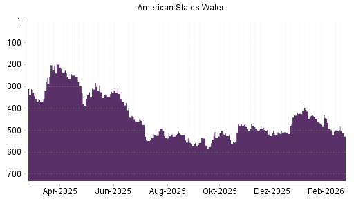 BOTSI®-Advisor Abstufung American States Water von Rang 503 auf ...