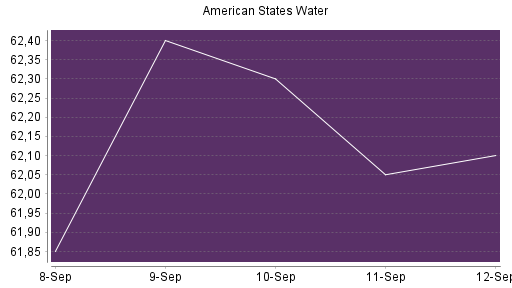 BOTSI®-Advisor Abstufung American States Water von Rang 517 auf Rang 534