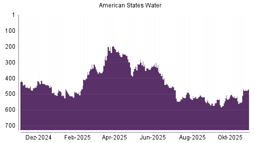 BOTSI®-Advisor Abstufung American States Water von Rang 458 auf ...